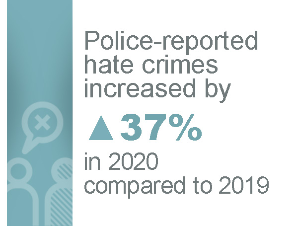 Police-reported hate crimes increased by ▲37% in 2020 compared to 2019
