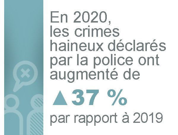 En 2020, les crimes haineux déclarés par la police ont augmenté de  ▲37 % par rapport à 2019