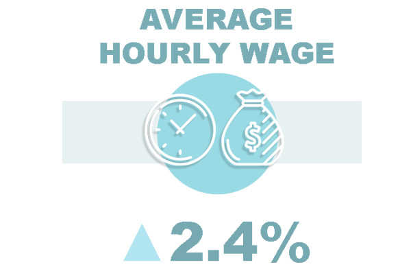 Average hourly wages ▲2.4%