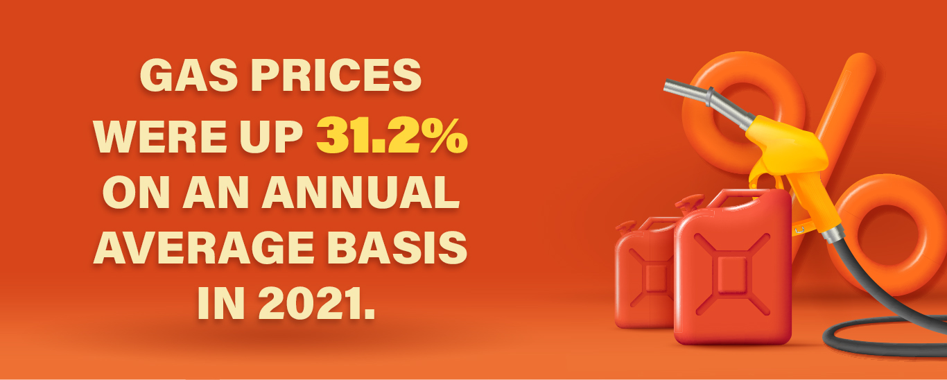 Gasoline pump and two gasoline cans. Text reads: “Gas prices were up 31.2% on an annual average basis in 2021.”