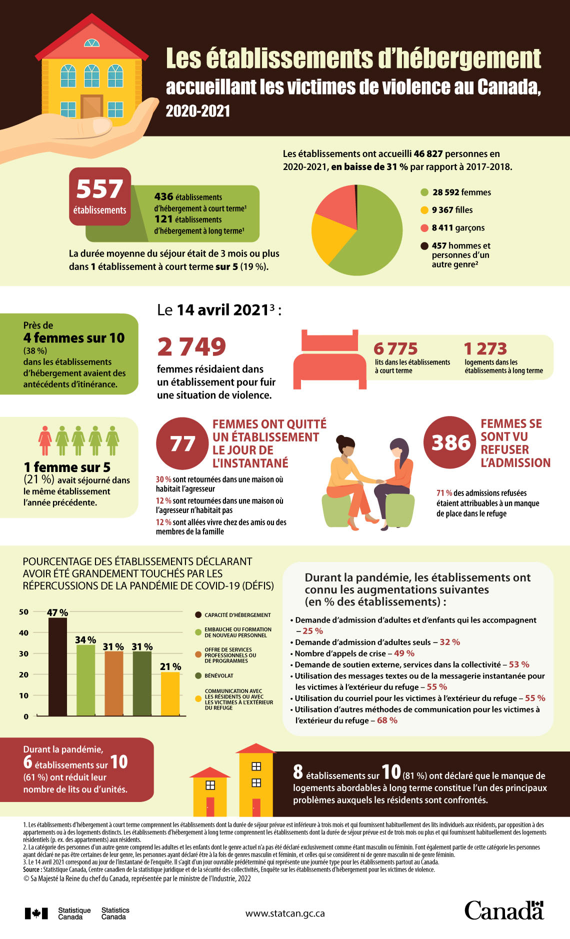 Les établissements d'hébergement accueillant les victimes de violence au Canada, 2020-2021