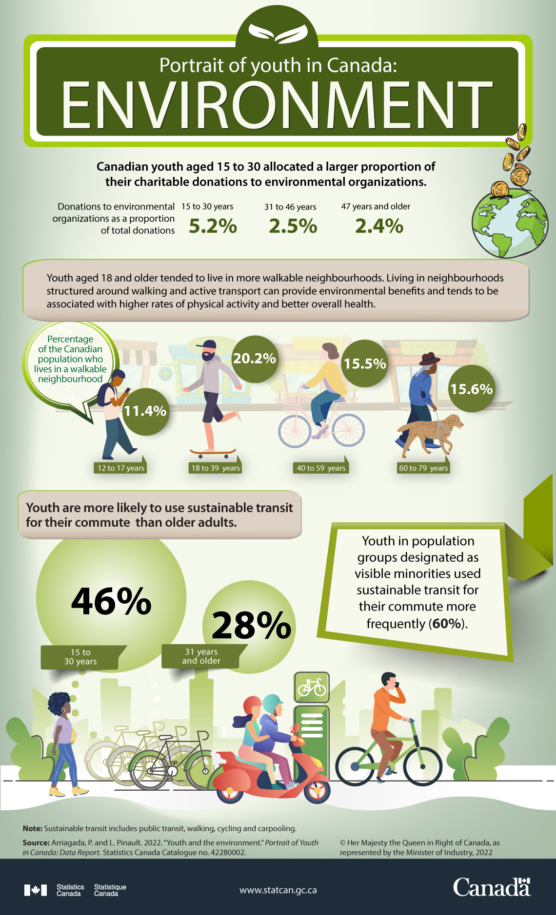 Portrait of youth in Canada: Environment