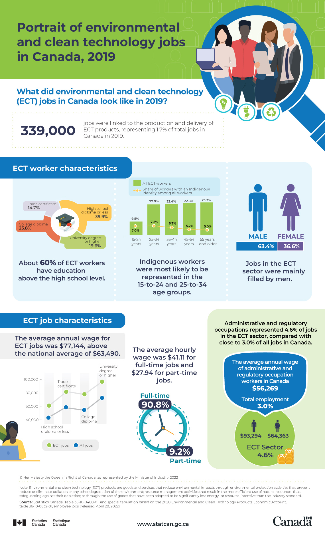 Portrait of environmental and clean technology jobs in Canada, 2019