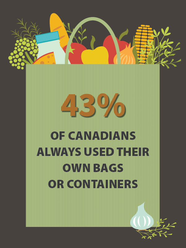 Illustration of a paper grocery bag with the text “43% of Canadians always used their own bags or containers.”