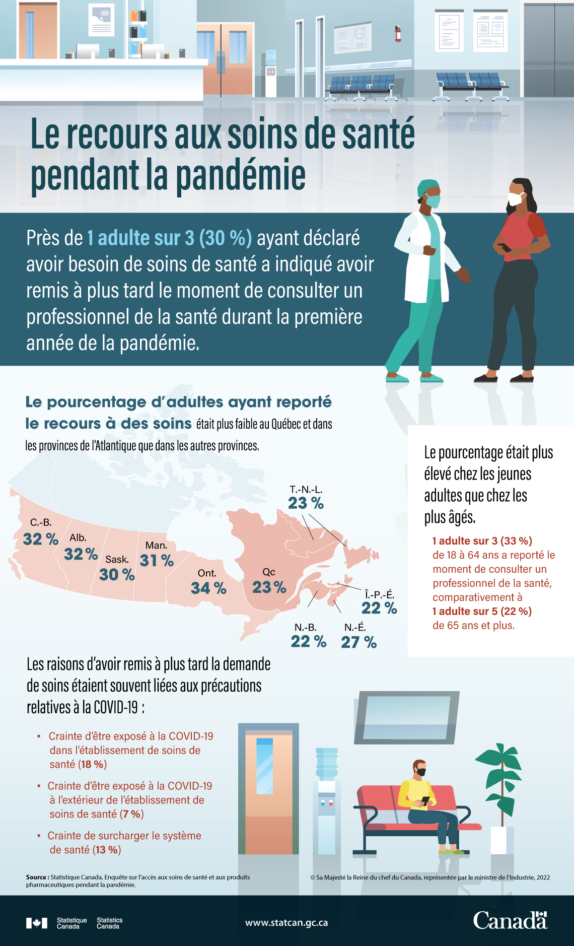 Le recours aux soins de santé pendant la pandémie