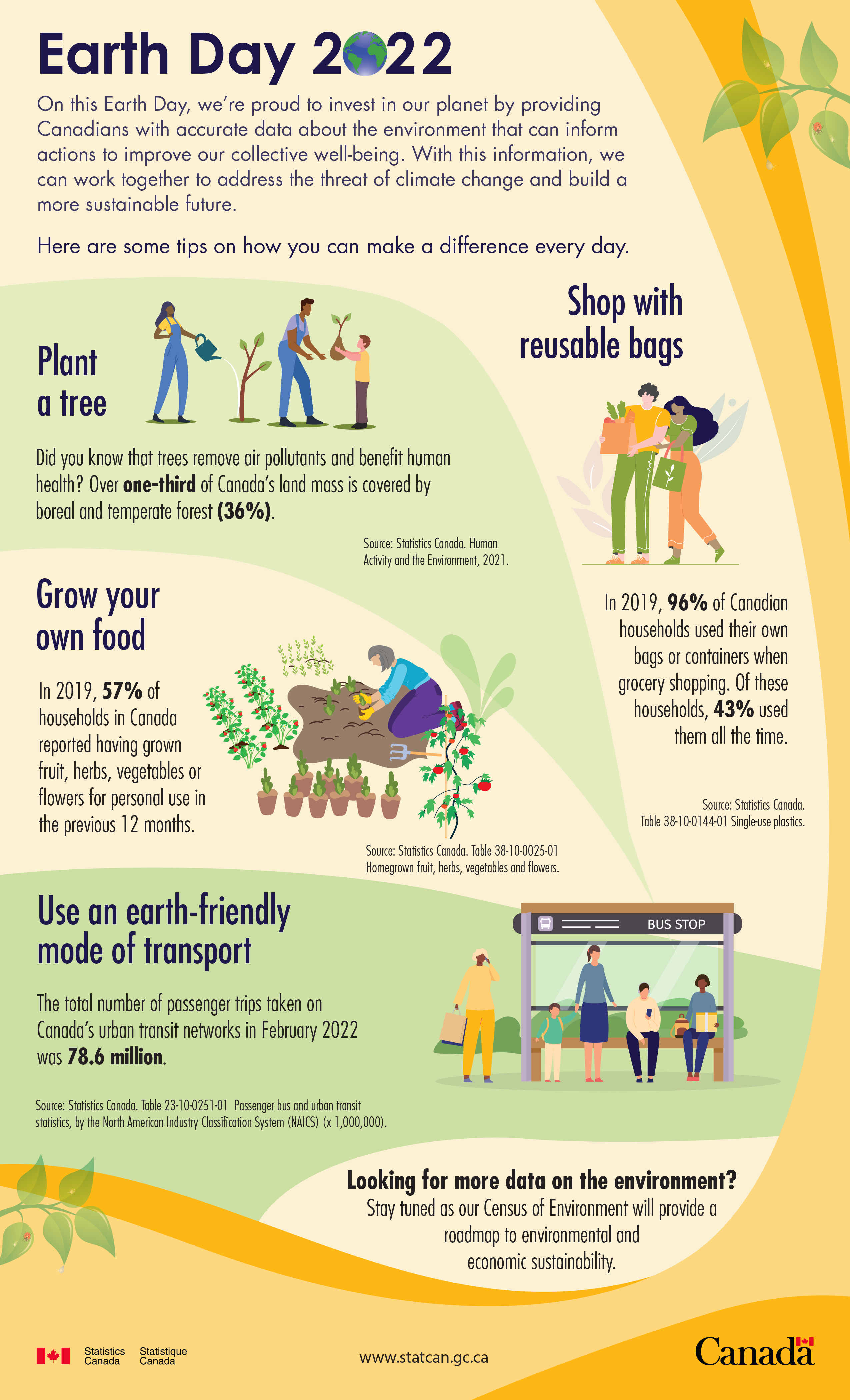 Earth Day 2022... by the numbers