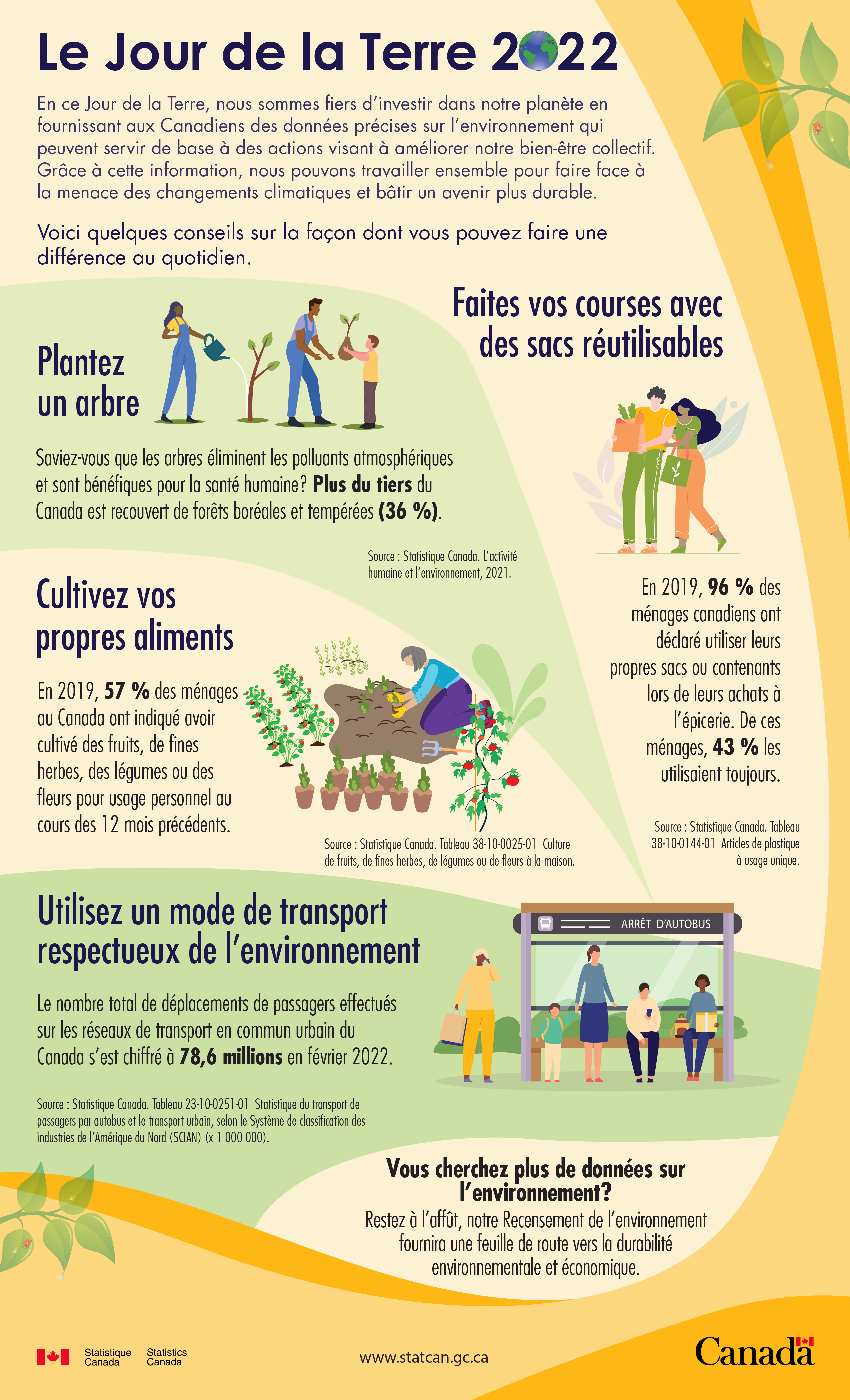 Le jour de la terre 2022... en chiffres