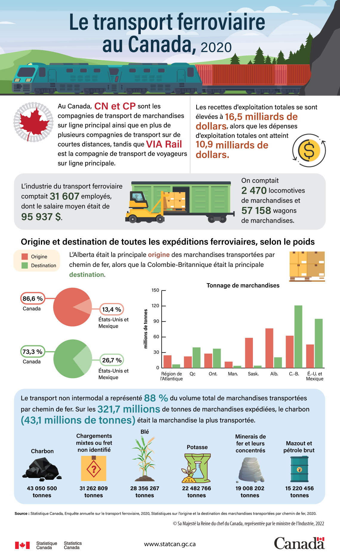 Le transport ferroviaire au Canada, 2020