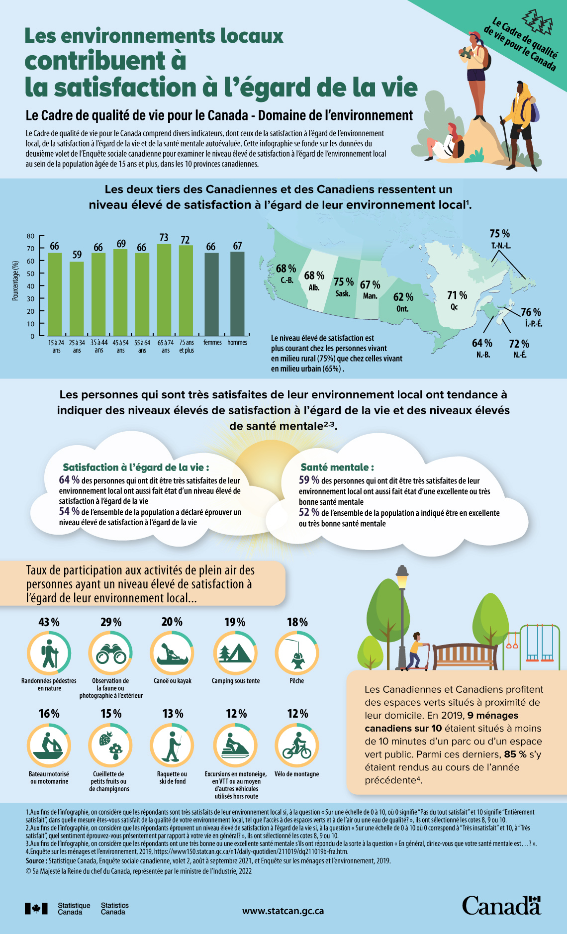 Les environnements locaux contribuent à la satisfaction à l’égard de la vie