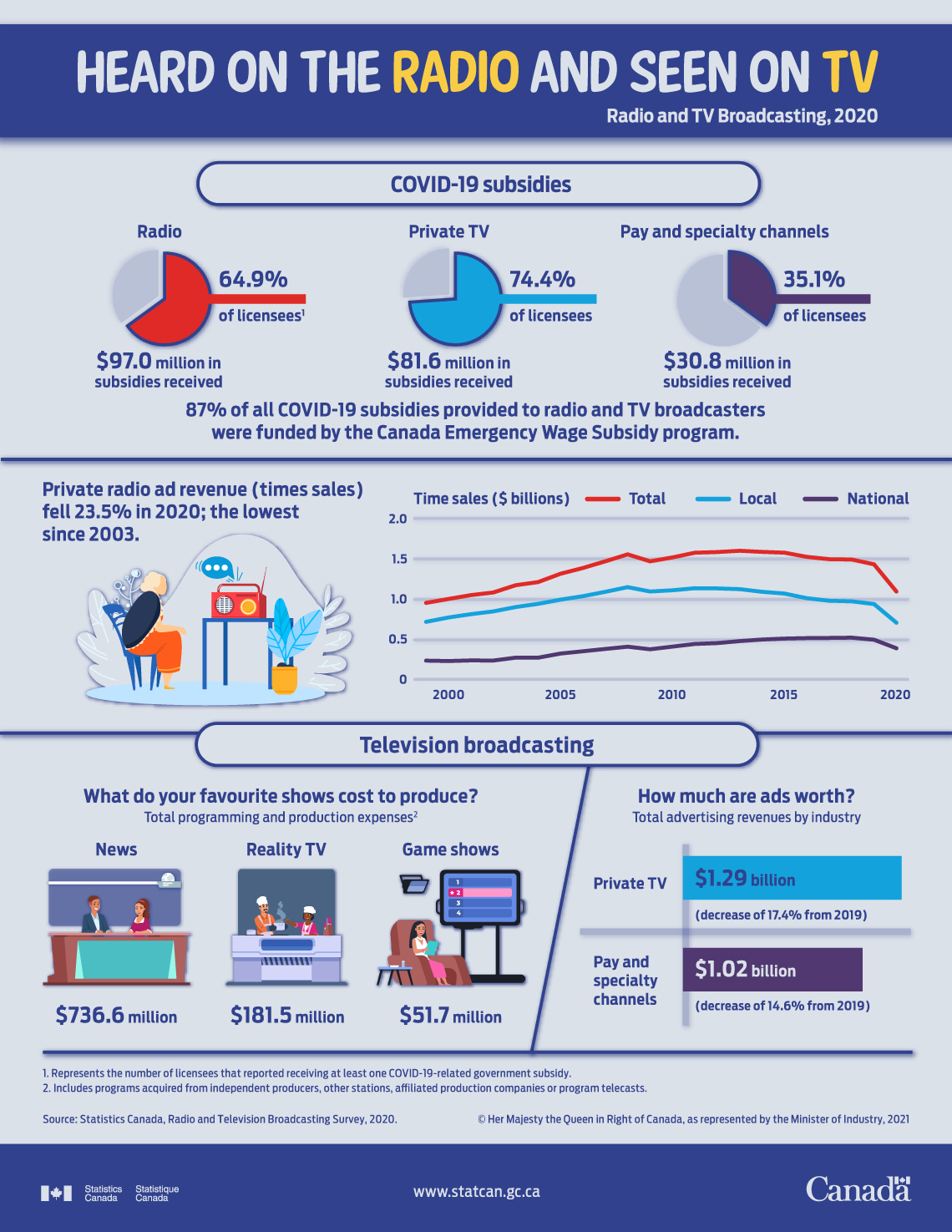 Heard on the Radio and seen on TV: Radio and TV Broadcasting, 2020