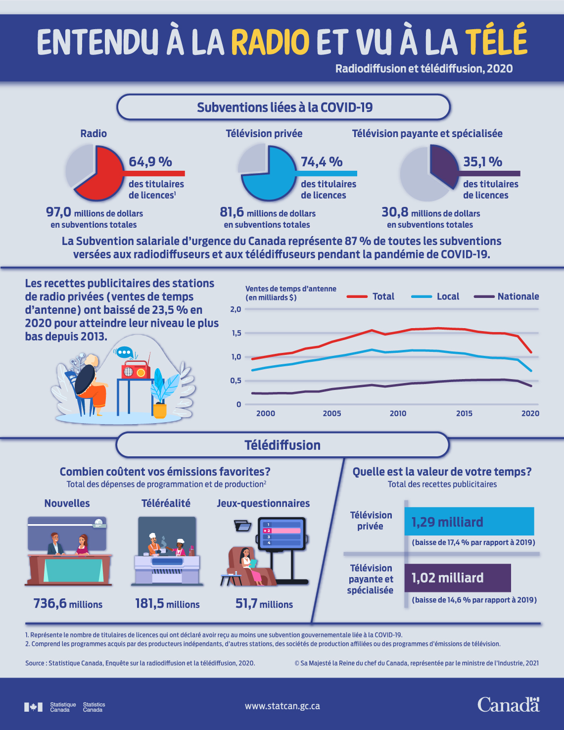 Entendu à la radio et vu à la télé : radiodiffusion et télédiffusion, 2020