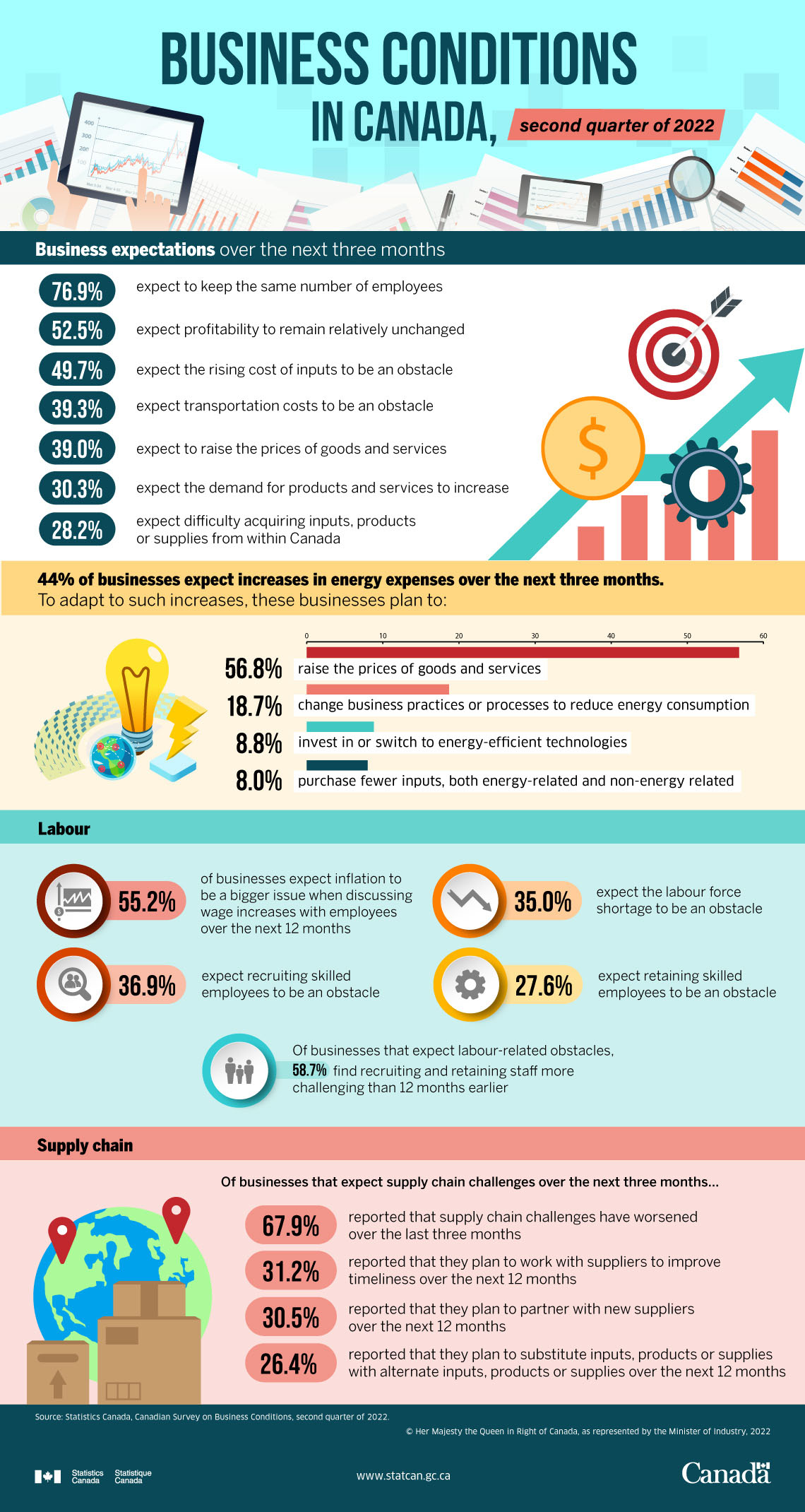 Business conditions in Canada, second quarter of 2022