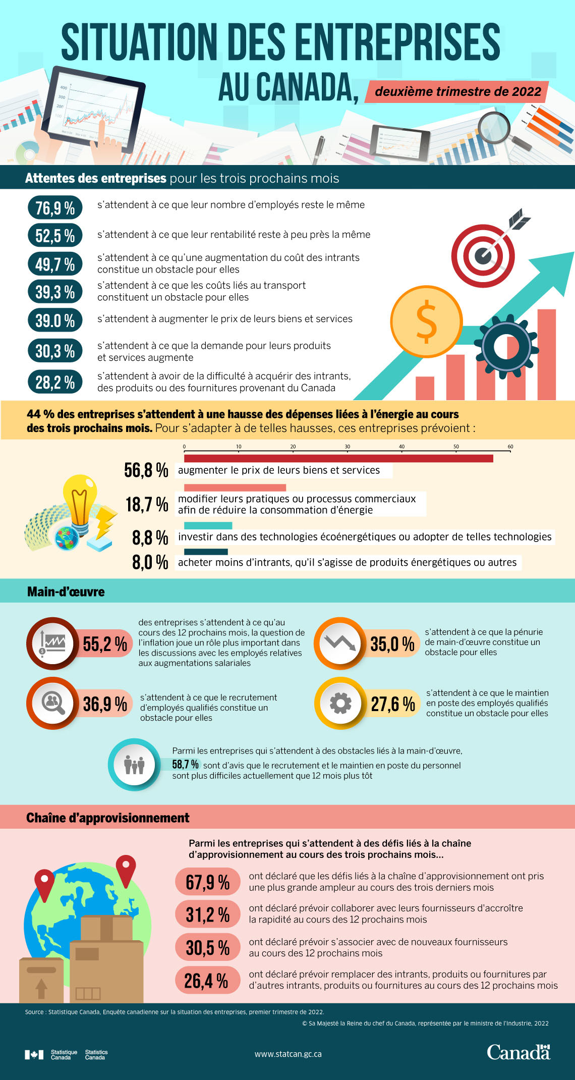 Situation des entreprises au Canada, deuxième trimestre de 2022