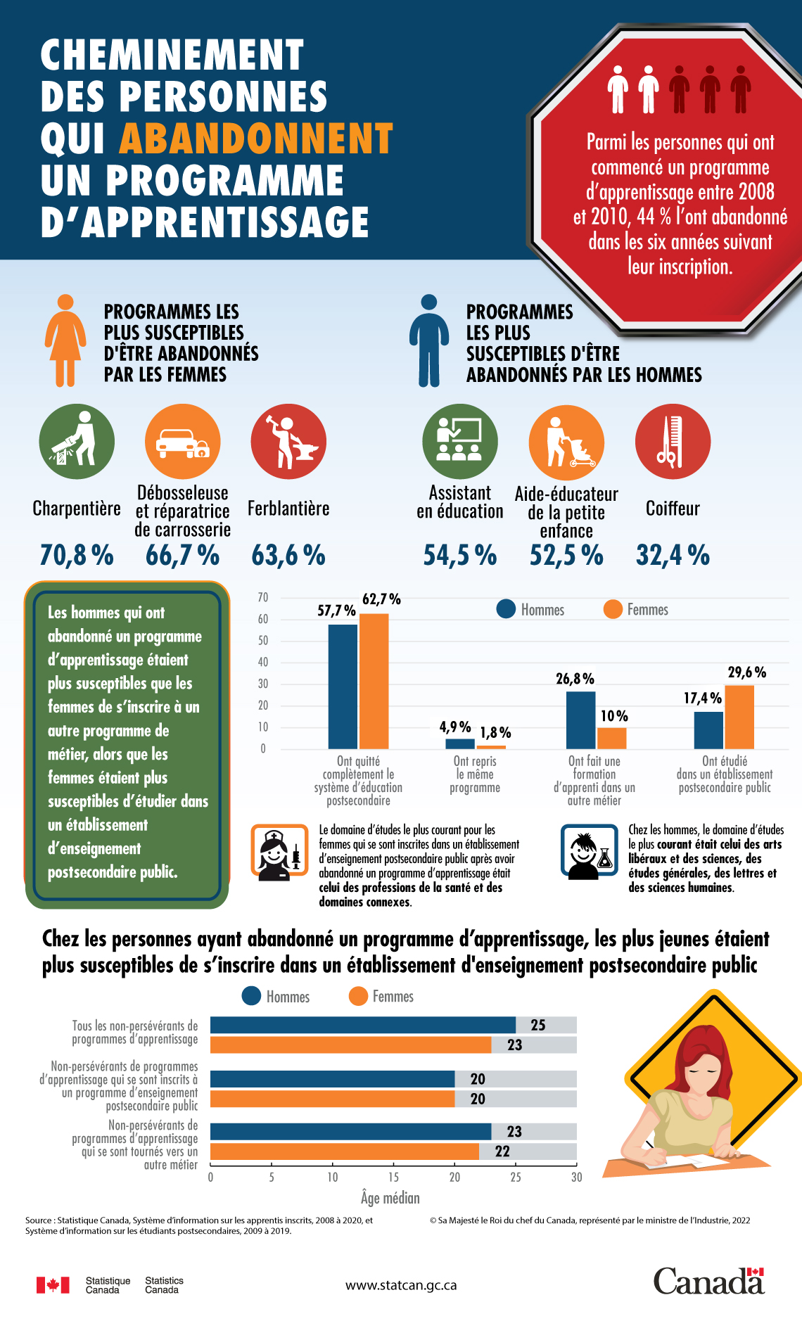 Cheminement des personnes qui abandonnent un programme d’apprentissage