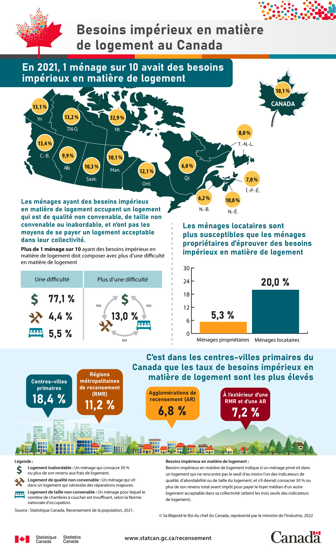 Besoins impérieux en matière de logement au Canada