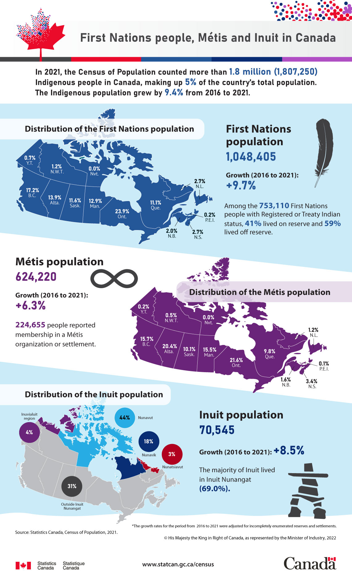 First Nations people, Métis and Inuit in Canada