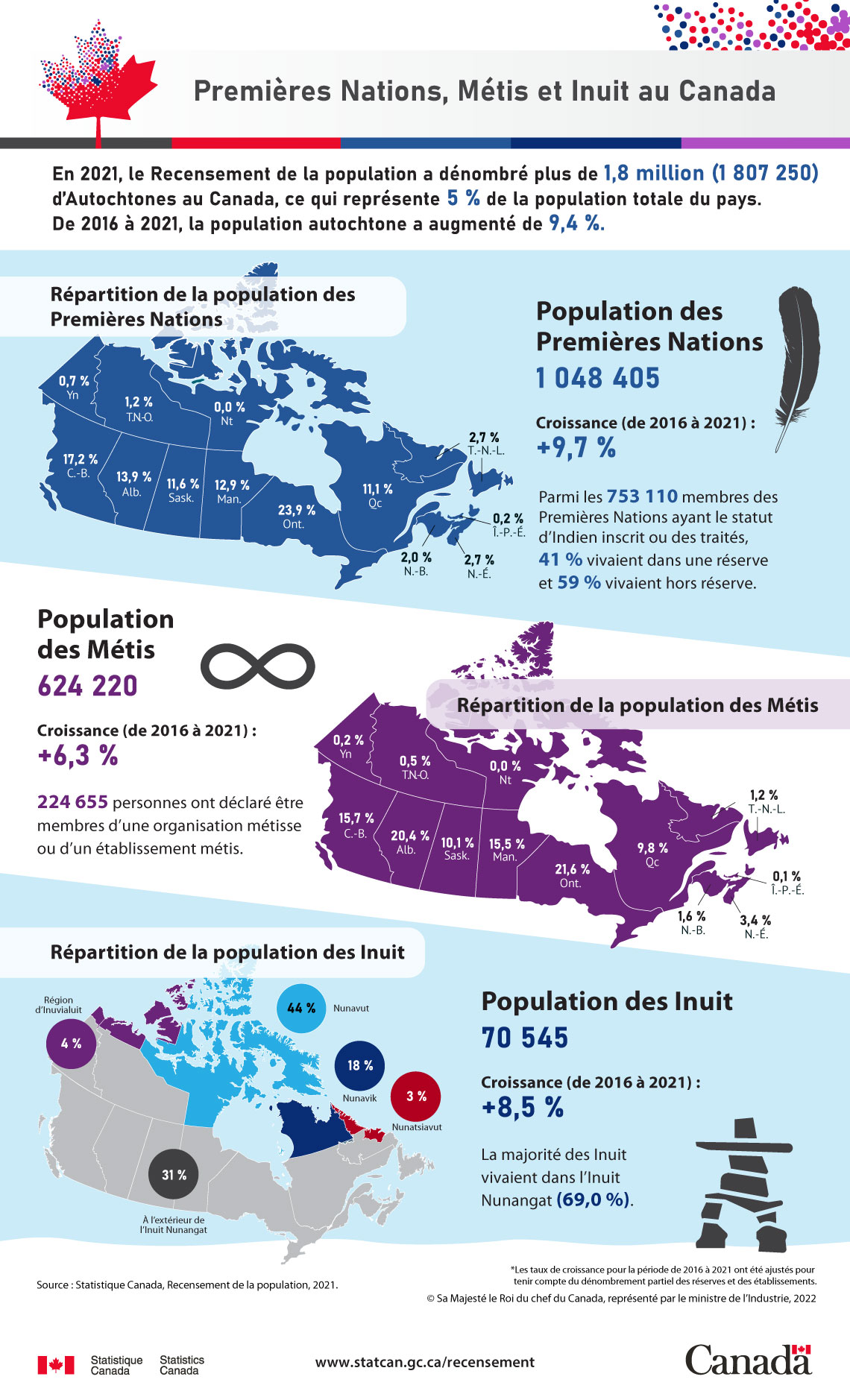 Premières Nations, Métis et Inuit au Canada