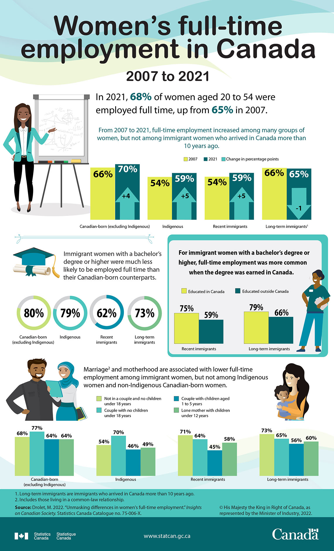 Women’s full-time employment in Canada, 2007 to 2021
