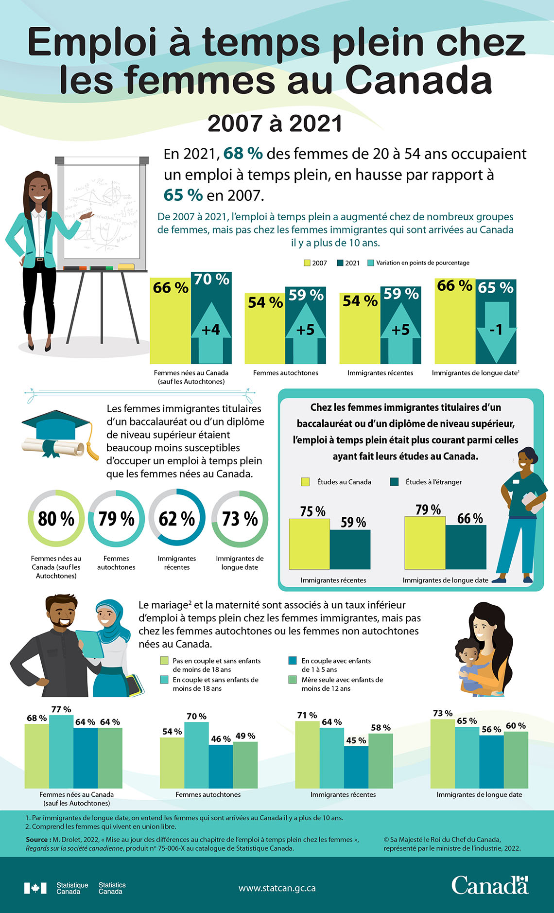 Emploi à temps plein chez les femmes au Canada, 2007 à 2021