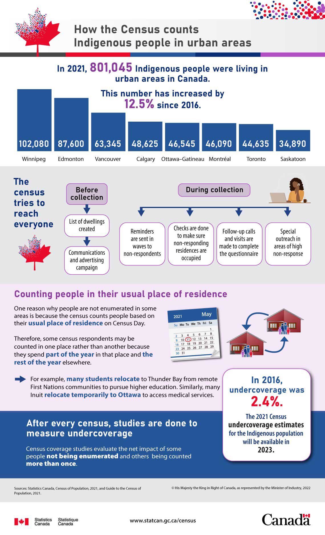 How the Census counts Indigenous people in urban areas