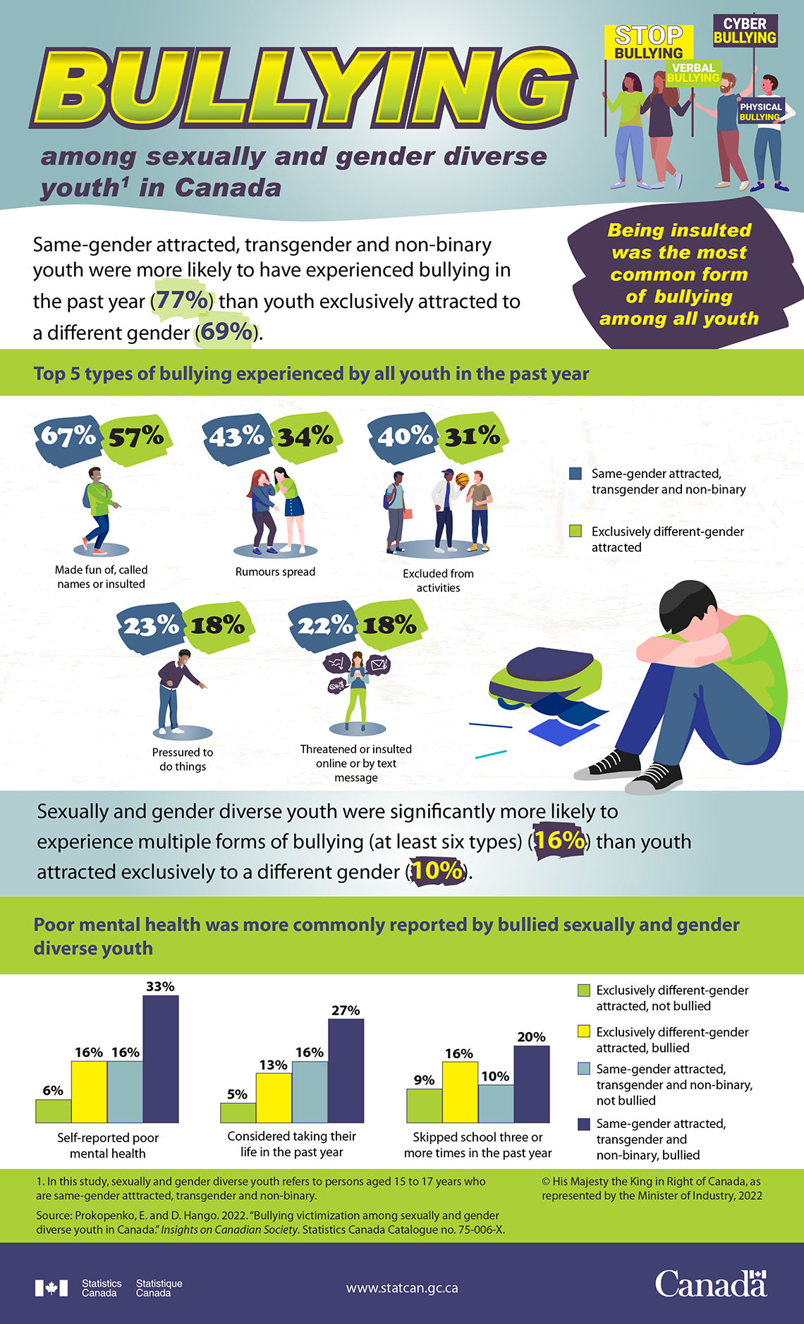 Bullying among sexually and gender diverse youth in Canada