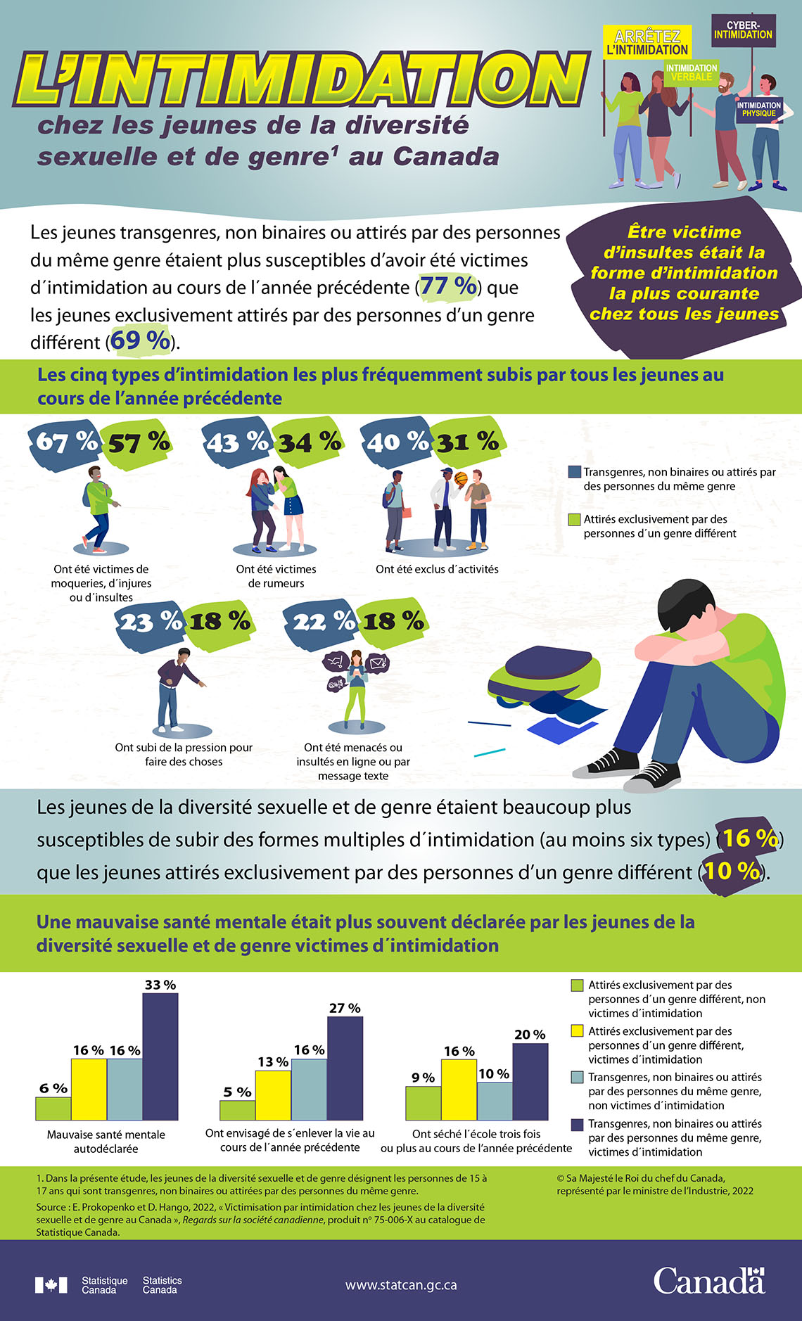 L’intimidation chez les jeunes de la diversité sexuelle et de genre au Canada