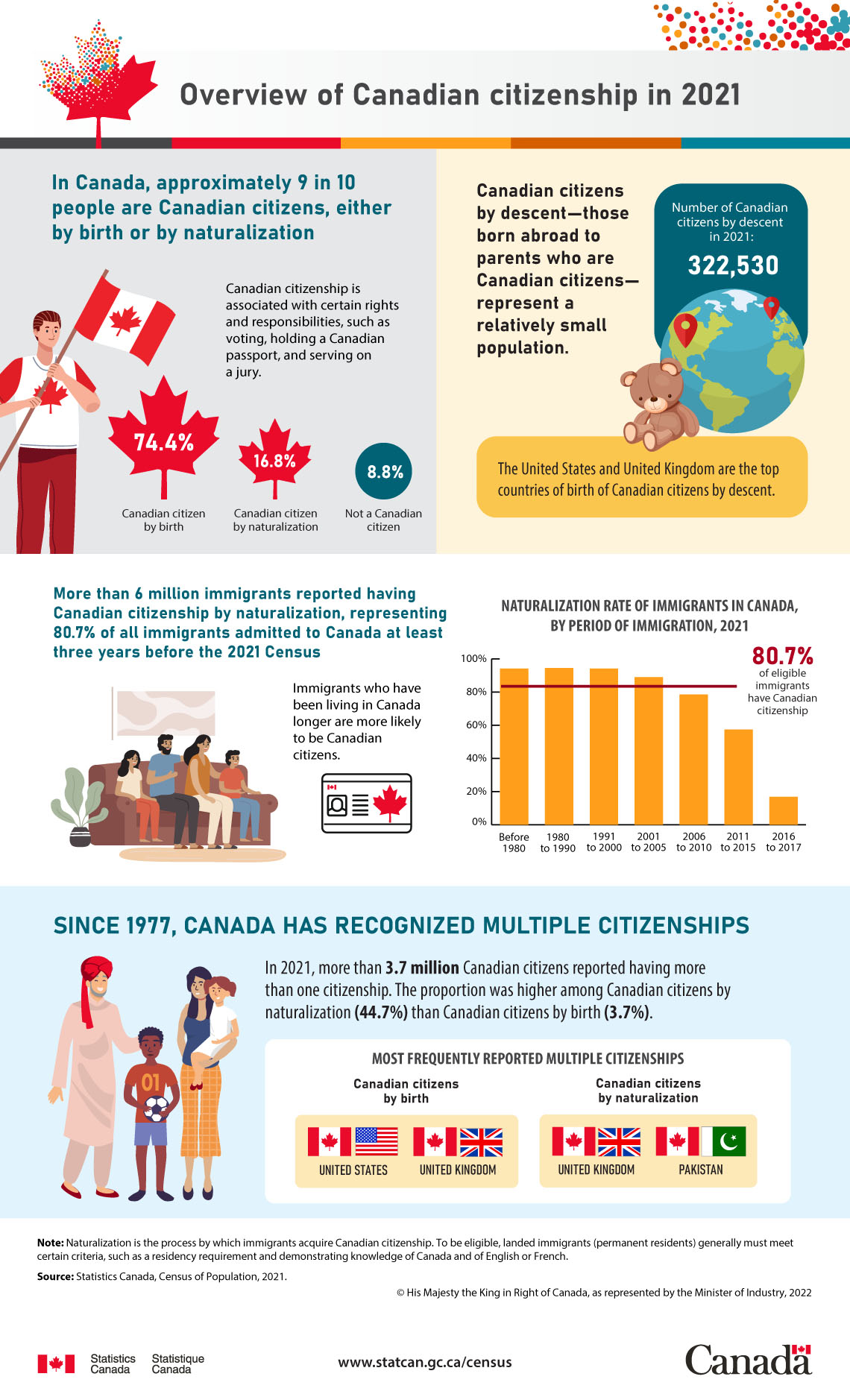 Overview of Canadian citizenship in 2021