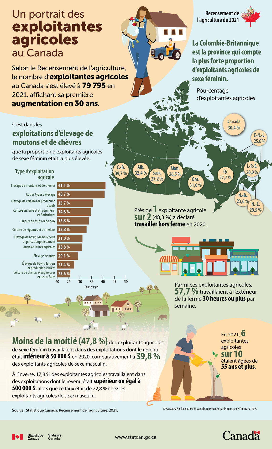 Un portrait des exploitantes agricoles au Canada