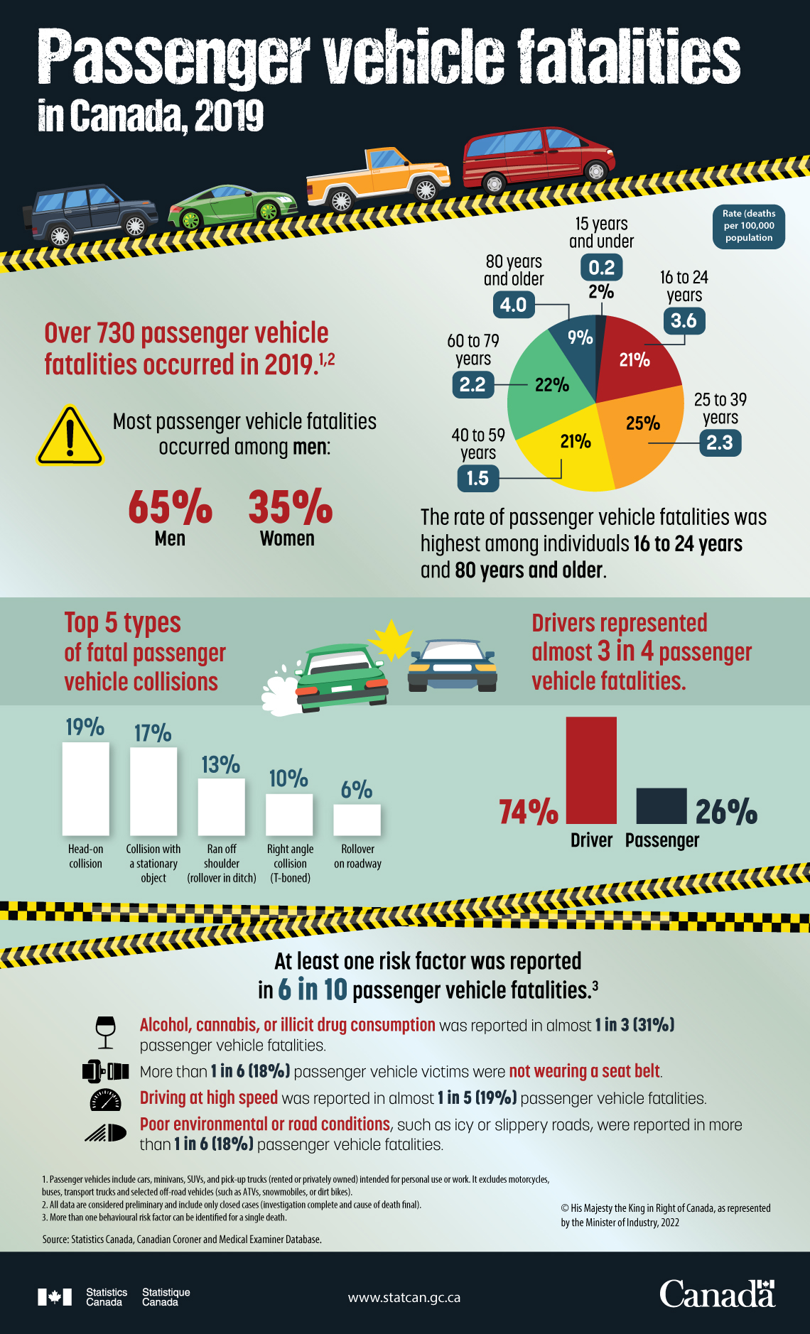 Passenger vehicle fatalities in Canada, 2019