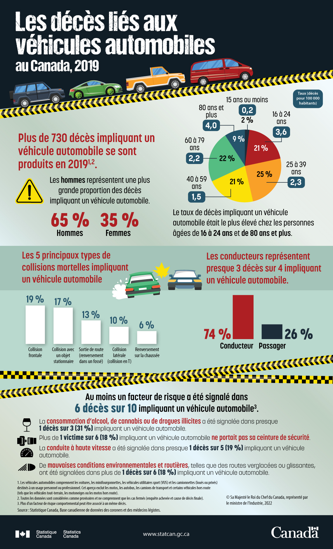 Les décès liés aux véhicules automobiles au Canada, 2019