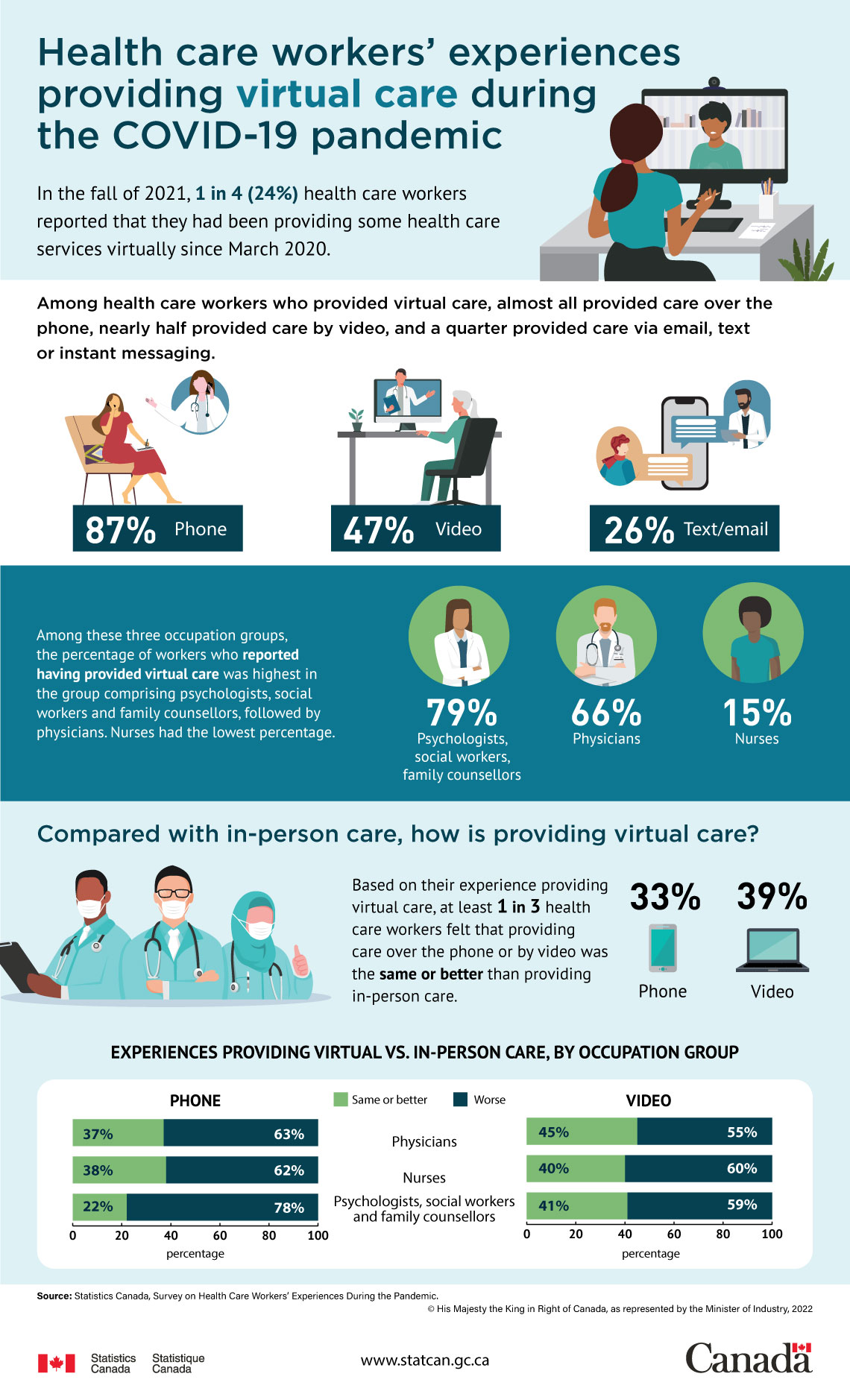 Health care workers’ experiences providing virtual care during the COVID-19 pandemic