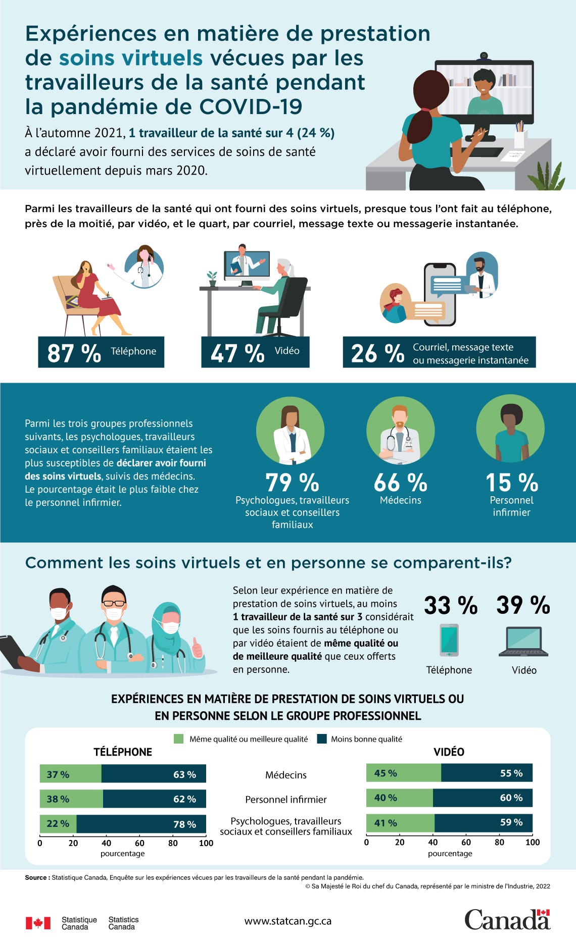 Expériences en matière de prestation de soins virtuels vécues par les travailleurs de la santé pendant la pandémie de COVID-19