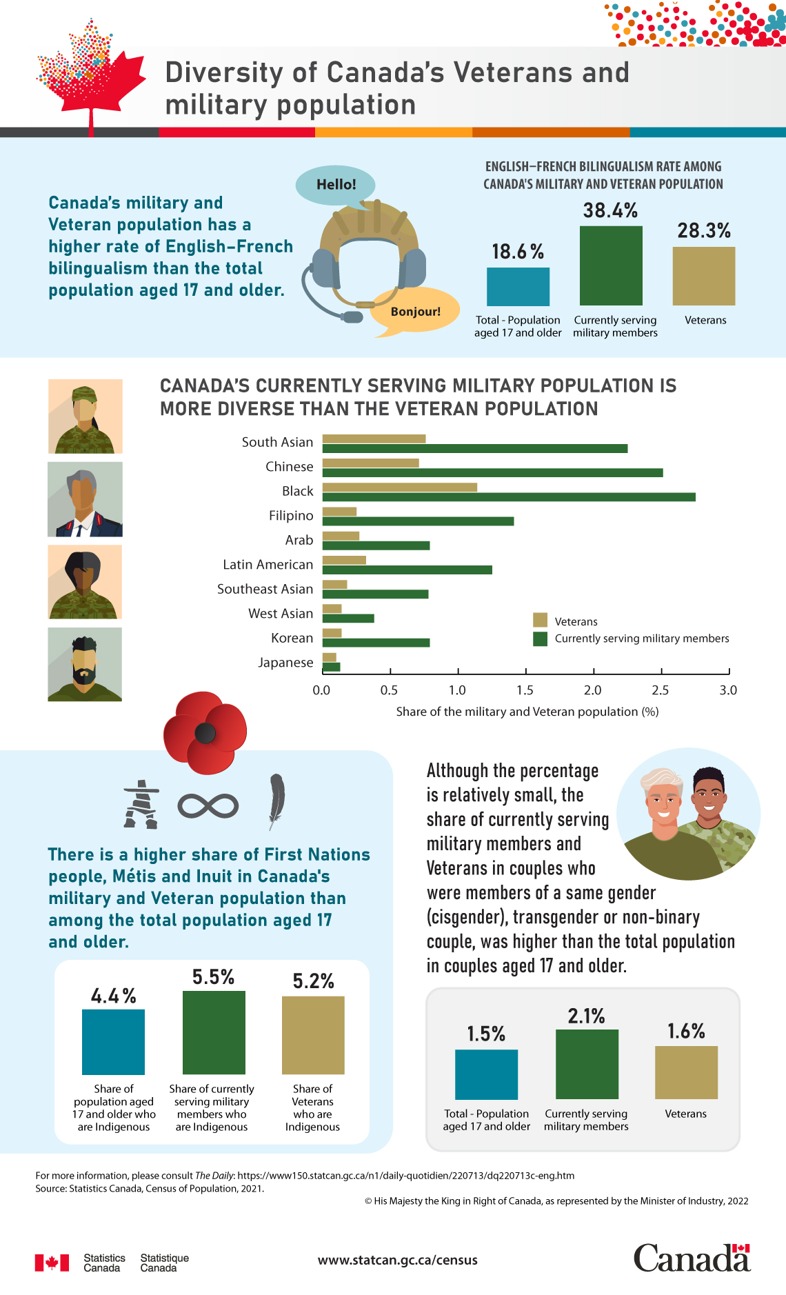 Diversity of Canada’s Veterans and military population