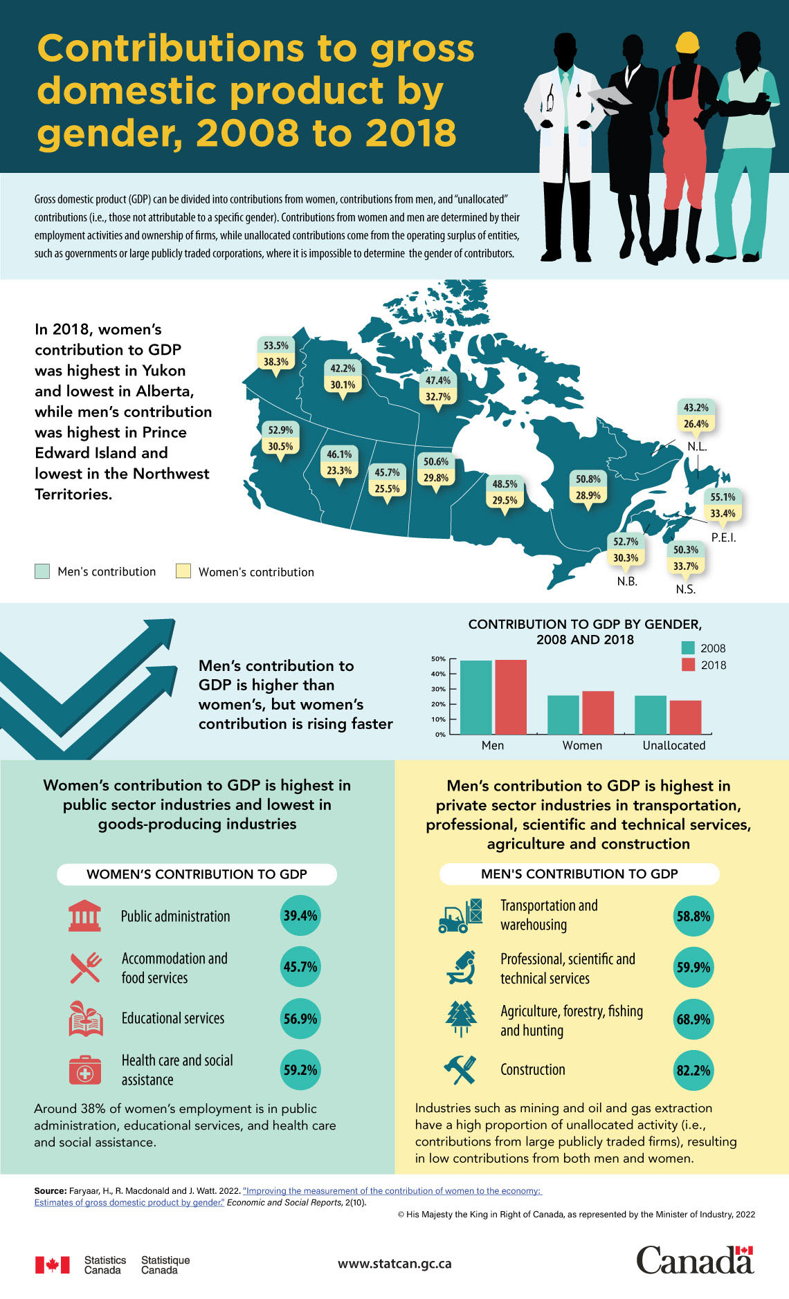 Contributions to gross domestic product by gender, 2008 to 2018