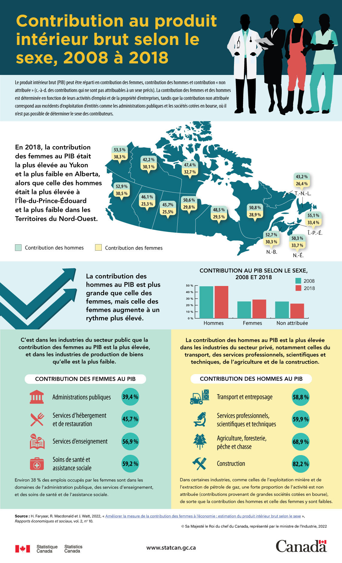 Contribution au produit intérieur brut selon le sexe, 2008 à 2018