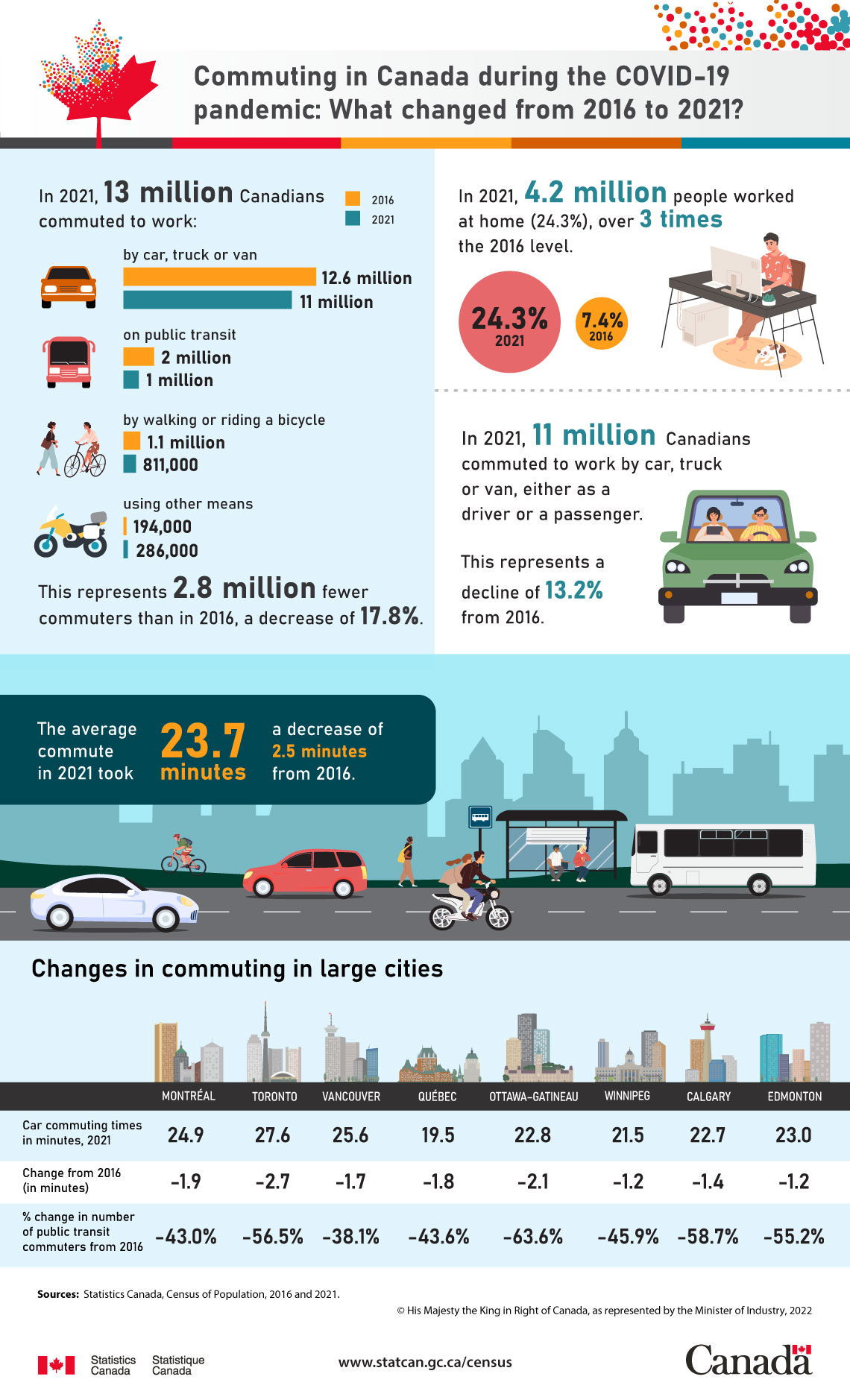 Commuting in Canada during the COVID-19 pandemic: What changed from 2016 to 2021?