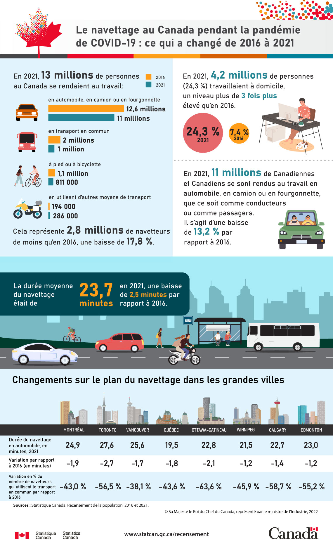 Le navettage au Canada pendant la pandémie de COVID-19 : ce qui a changé de 2016 à 2021