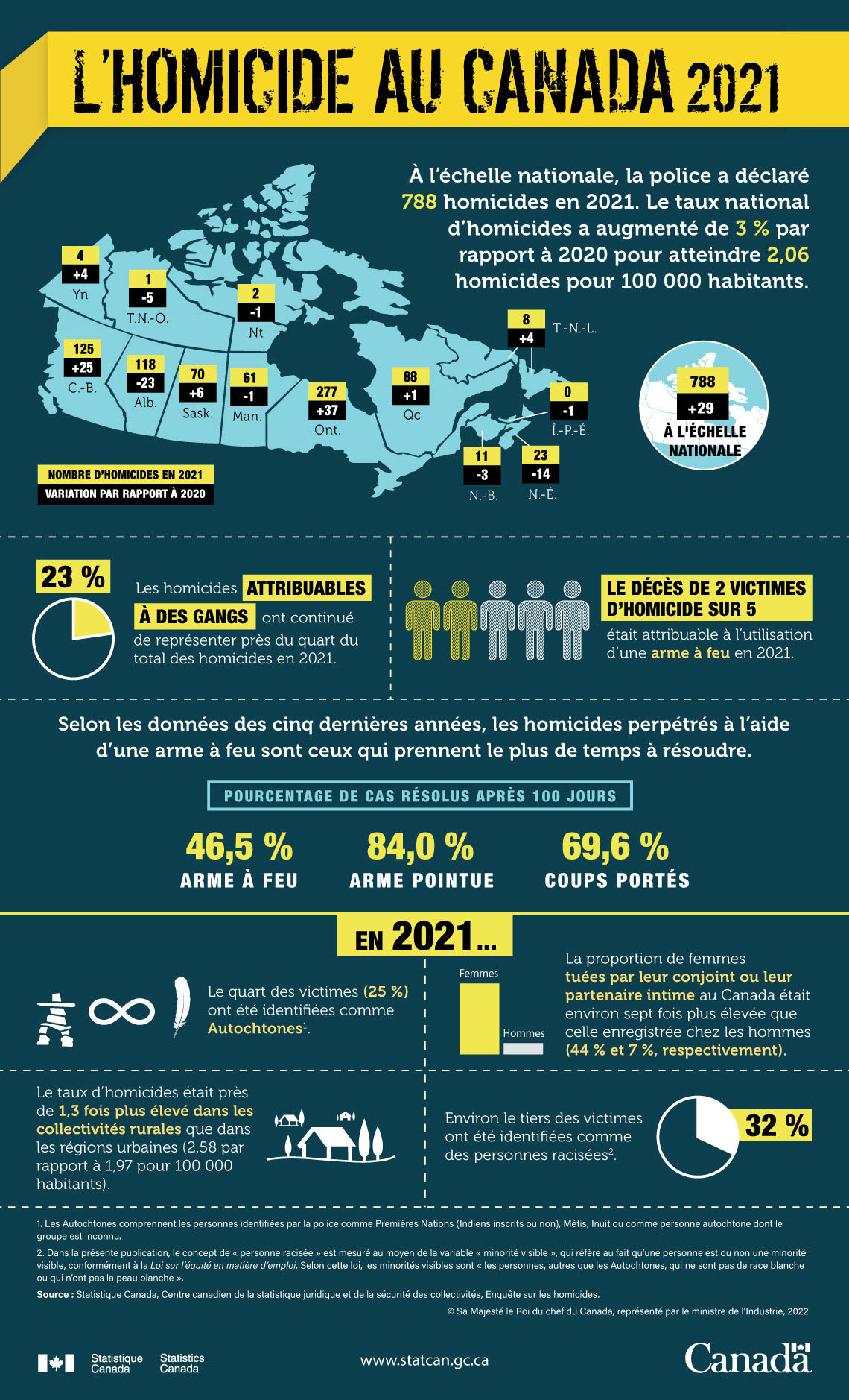 L’homicide au Canada, 2021