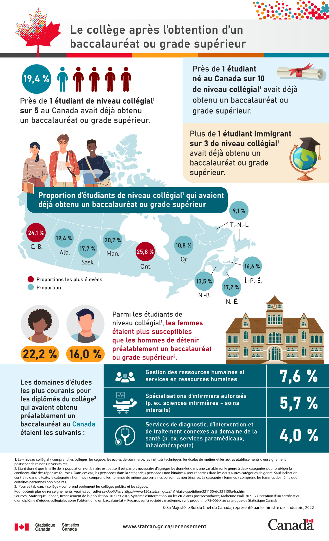 Le collège après l’obtention d’un baccalauréat ou grade supérieur