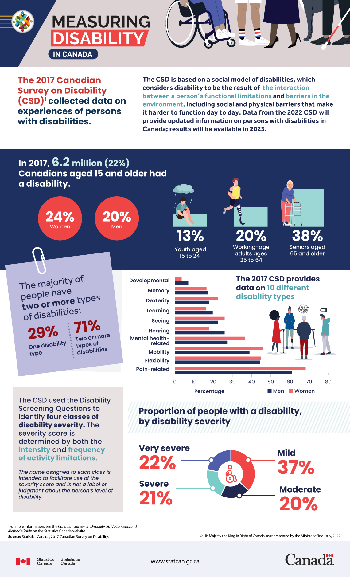 Measuring disability in Canada