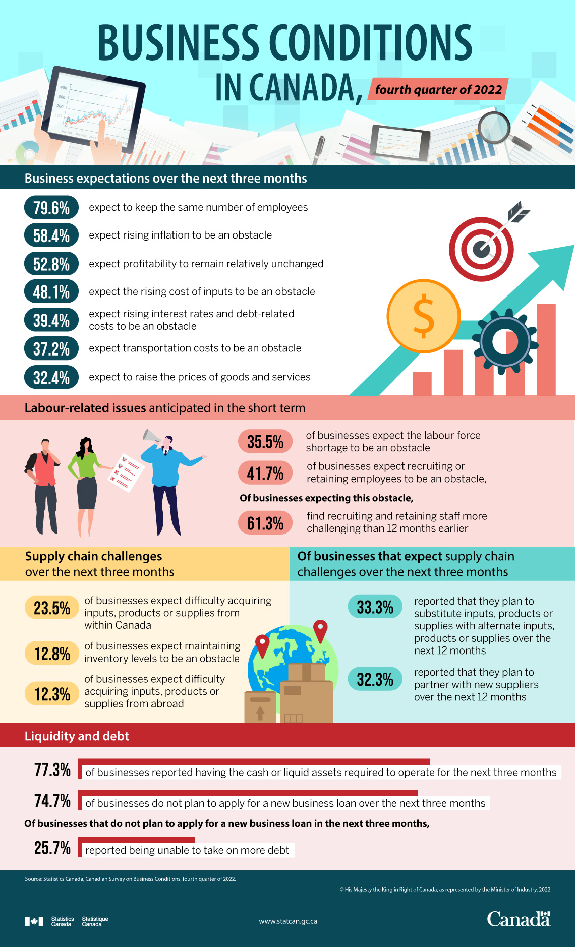 Business Conditions in Canada, fourth quarter of 2022