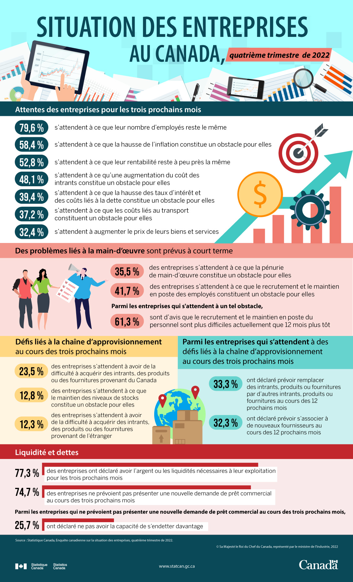 Situation des entreprises au Canada, quatrième trimestre de 2022
