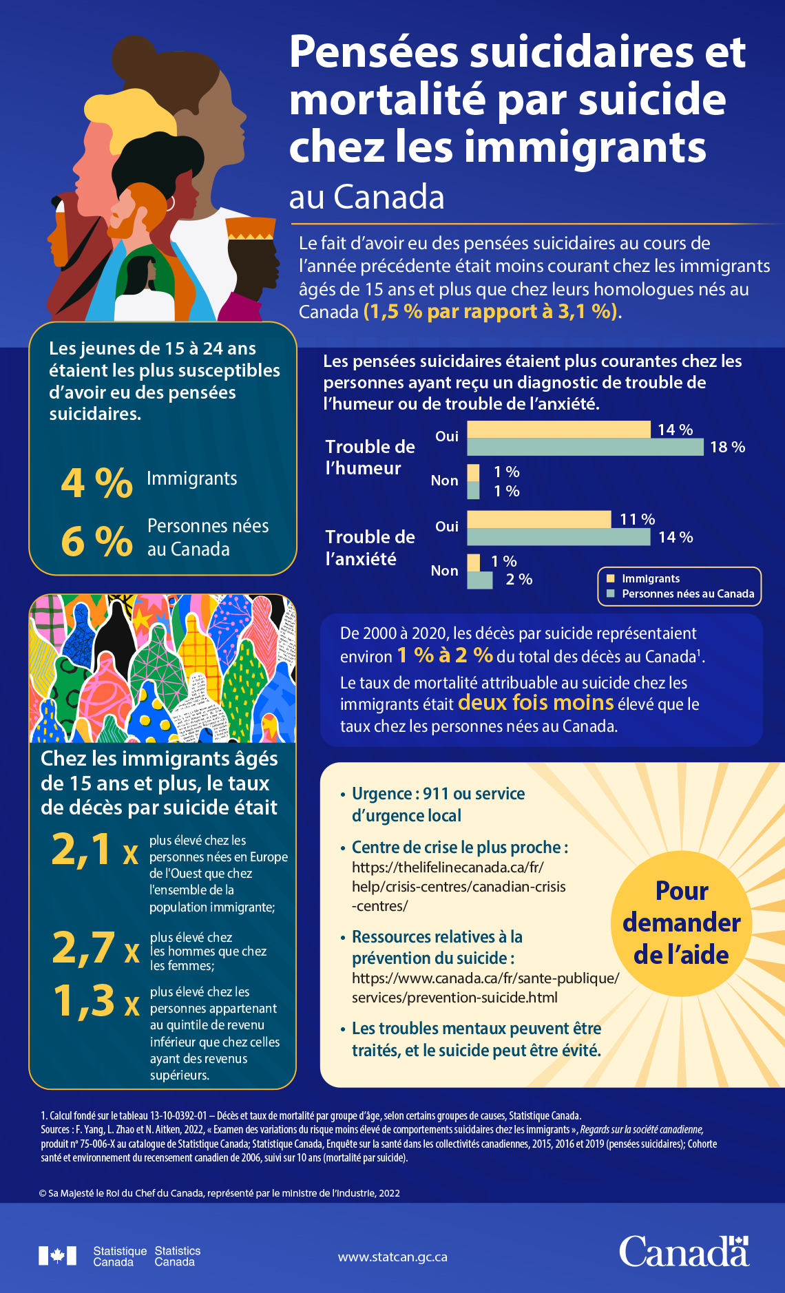 Pensées suicidaires et mortalité par suicide chez les immigrants au Canada