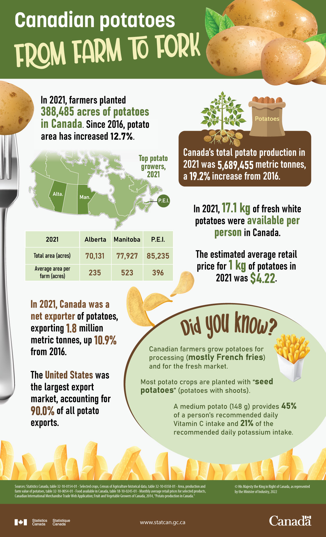 Canadian potatoes, from farm to fork