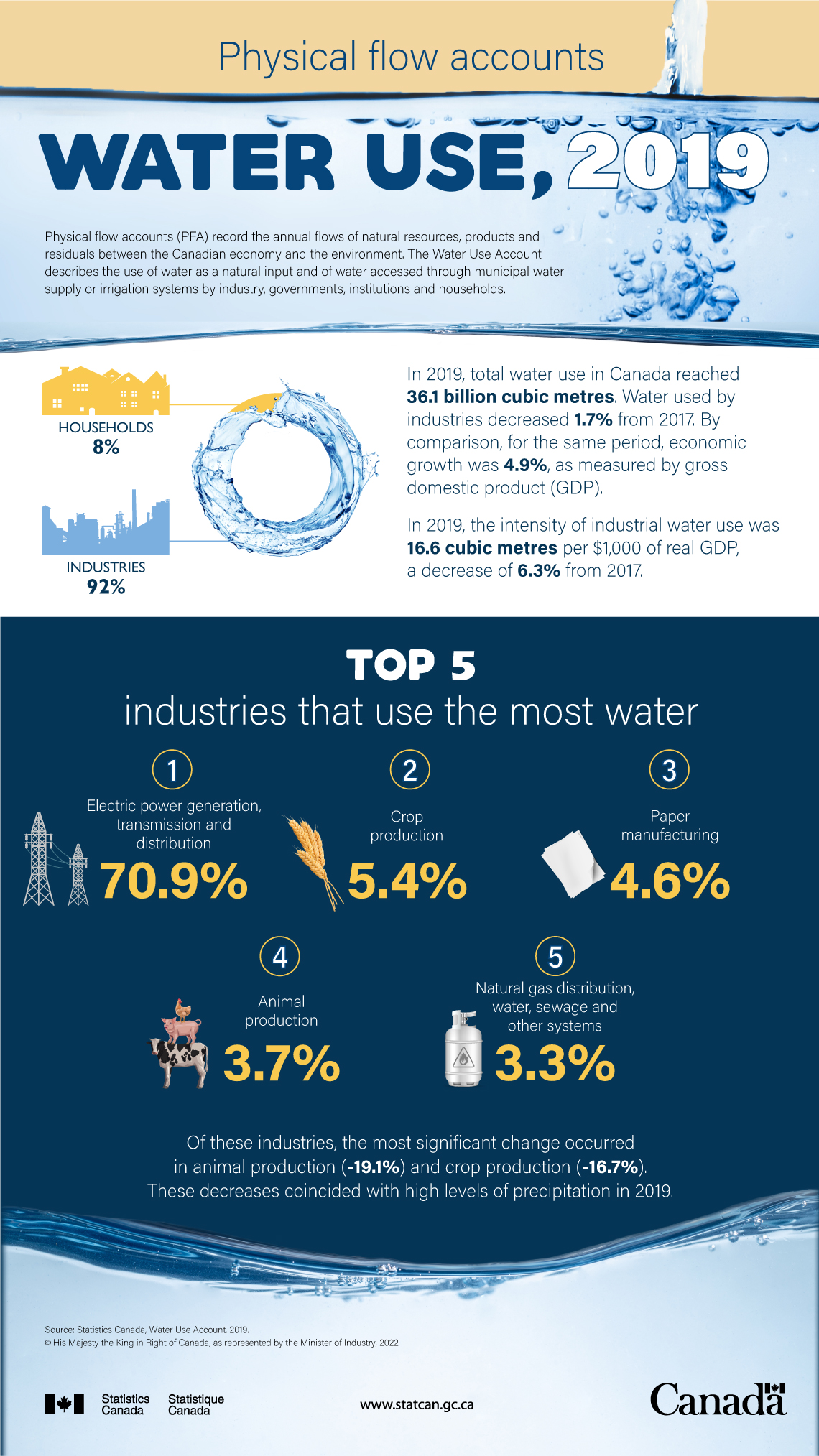 Physical flow accounts: Water Use, 2019
