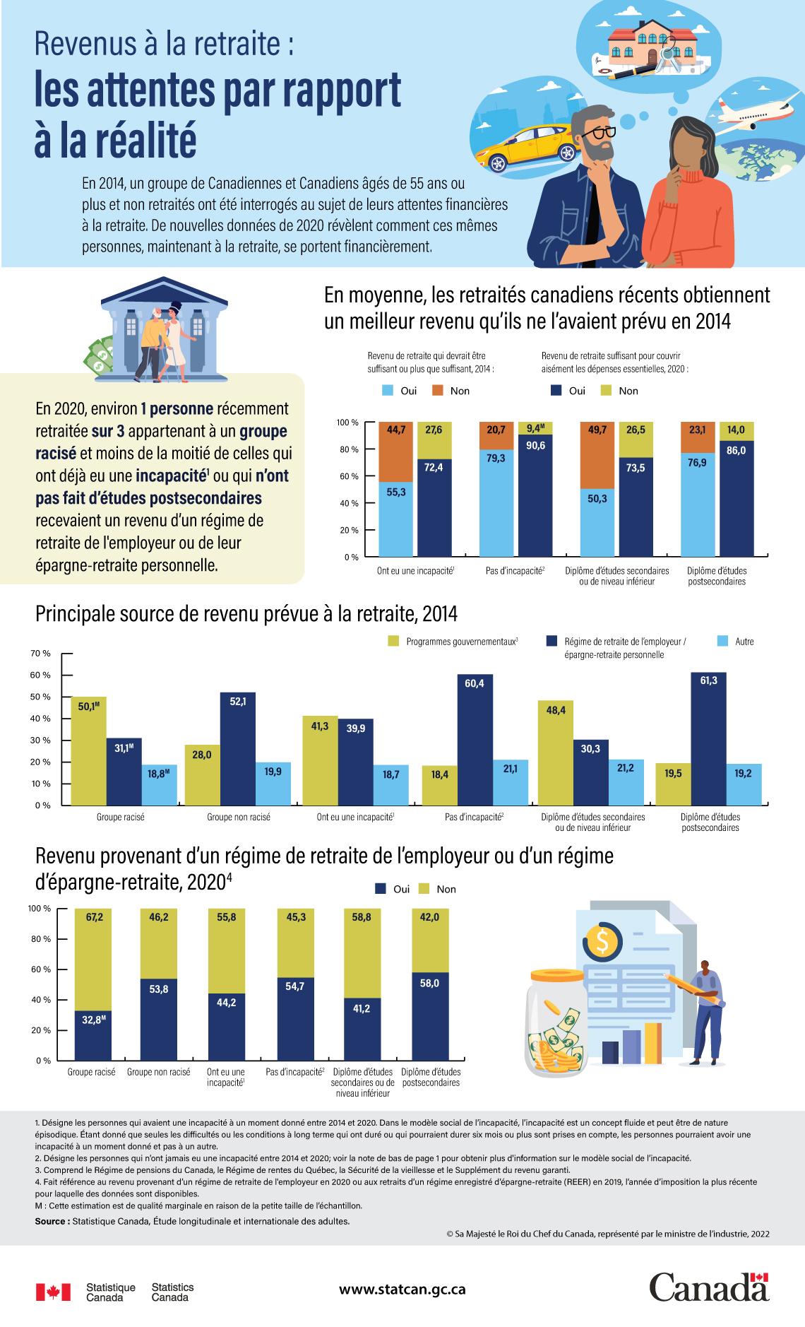 Revenus à la retraite : les attentes par rapport à la réalité