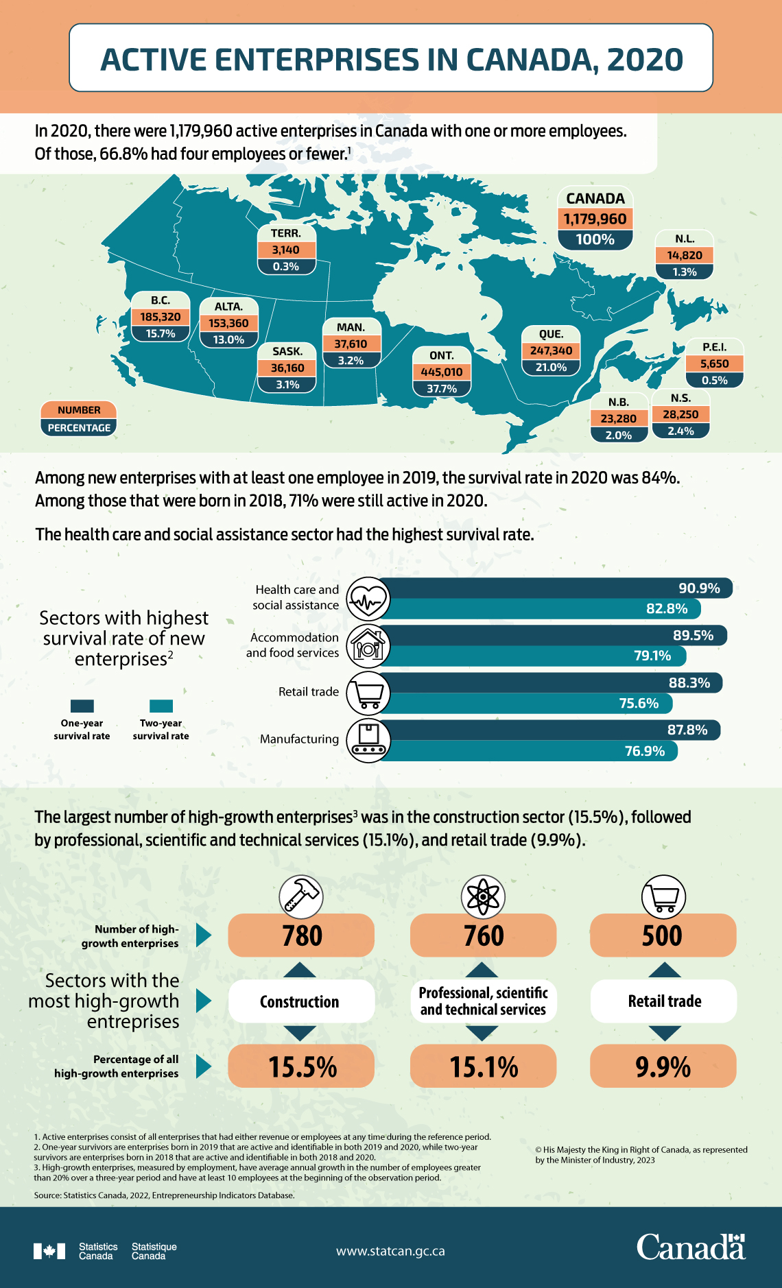 Active enterprises in Canada, 2020