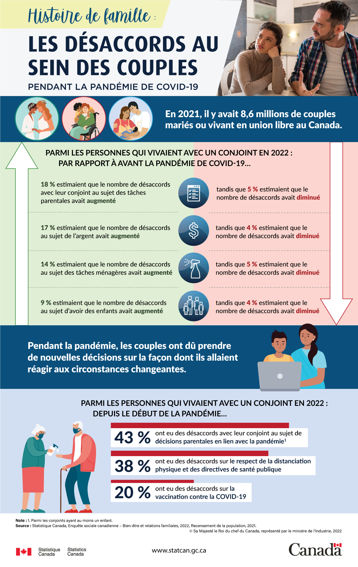 Histoire de famille : les désaccords au sein des couples pendant la pandémie de COVID-19