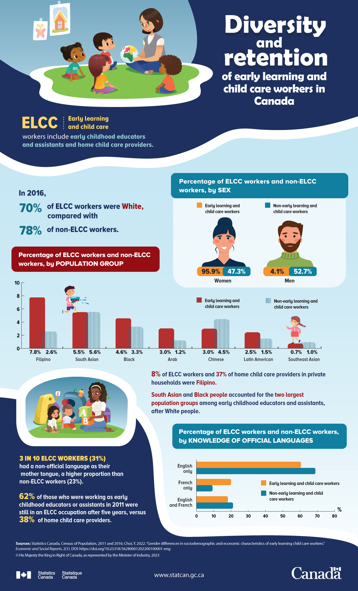 Diversity and retention of early learning and child care workers in Canada