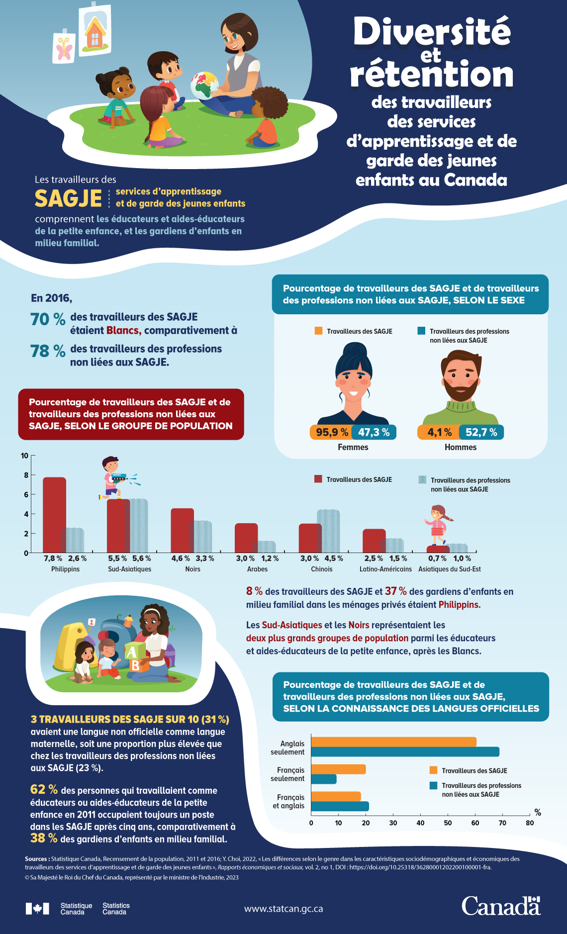 Diversité et rétention des travailleurs des services d'apprentissage et de garde des jeunes enfants au Canada